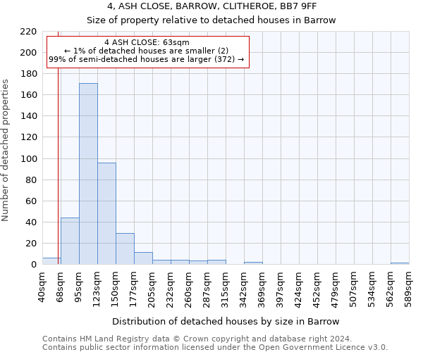 4, ASH CLOSE, BARROW, CLITHEROE, BB7 9FF: Size of property relative to detached houses in Barrow