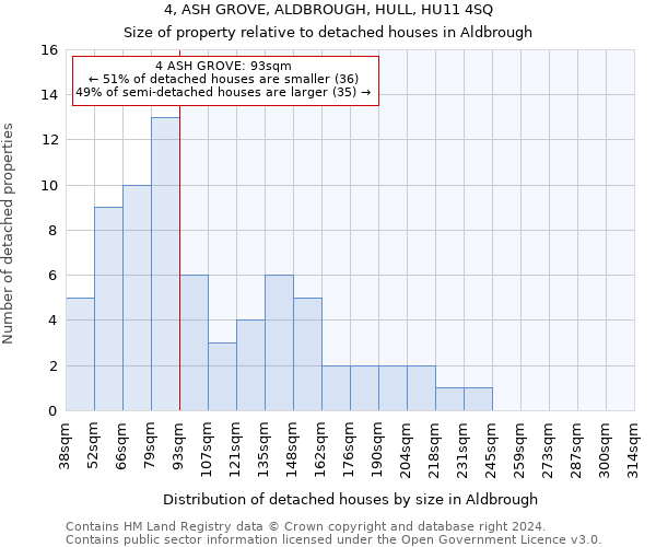 4, ASH GROVE, ALDBROUGH, HULL, HU11 4SQ: Size of property relative to detached houses in Aldbrough