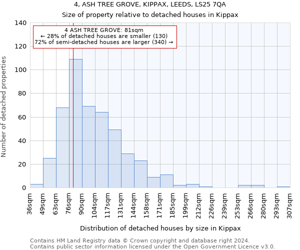 4, ASH TREE GROVE, KIPPAX, LEEDS, LS25 7QA: Size of property relative to detached houses in Kippax