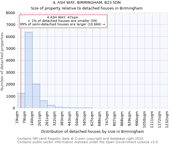4, ASH WAY, BIRMINGHAM, B23 5DN: Size of property relative to detached houses in Birmingham