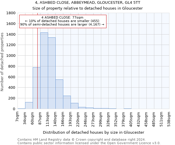 4, ASHBED CLOSE, ABBEYMEAD, GLOUCESTER, GL4 5TT: Size of property relative to detached houses in Gloucester