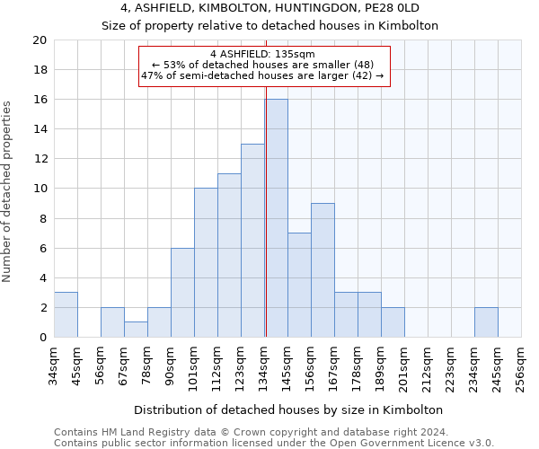 4, ASHFIELD, KIMBOLTON, HUNTINGDON, PE28 0LD: Size of property relative to detached houses in Kimbolton