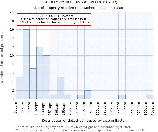 4, ASHLEY COURT, EASTON, WELLS, BA5 1FQ: Size of property relative to detached houses in Easton