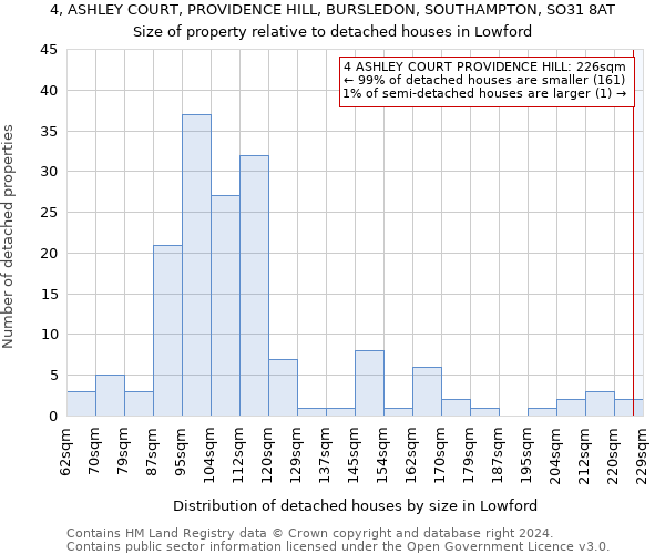 4, ASHLEY COURT, PROVIDENCE HILL, BURSLEDON, SOUTHAMPTON, SO31 8AT: Size of property relative to detached houses in Lowford