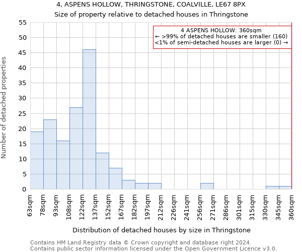 4, ASPENS HOLLOW, THRINGSTONE, COALVILLE, LE67 8PX: Size of property relative to detached houses in Thringstone