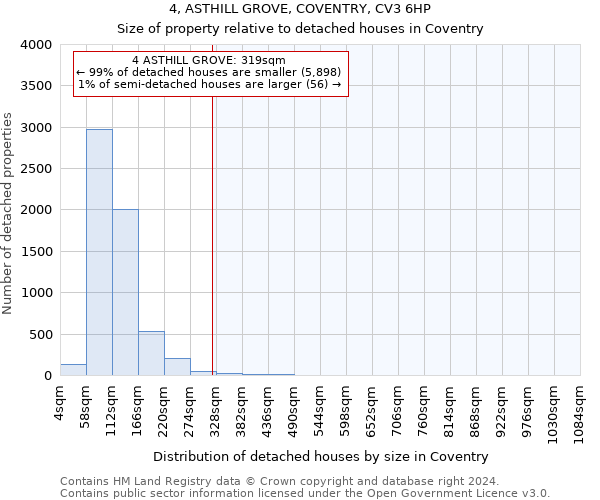 4, ASTHILL GROVE, COVENTRY, CV3 6HP: Size of property relative to detached houses in Coventry