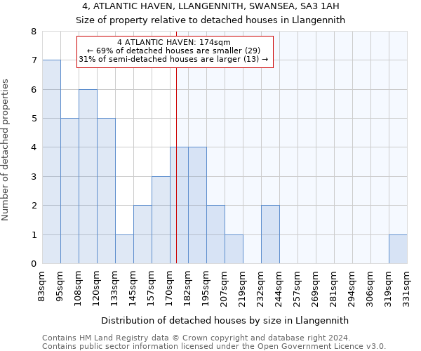 4, ATLANTIC HAVEN, LLANGENNITH, SWANSEA, SA3 1AH: Size of property relative to detached houses in Llangennith
