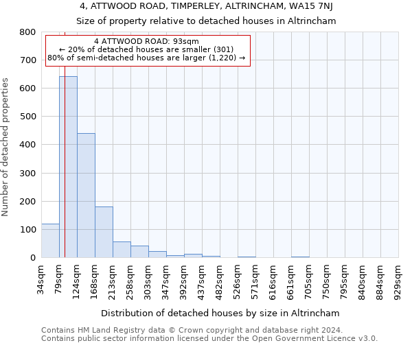 4, ATTWOOD ROAD, TIMPERLEY, ALTRINCHAM, WA15 7NJ: Size of property relative to detached houses in Altrincham
