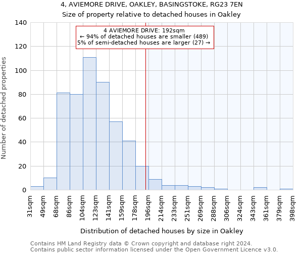 4, AVIEMORE DRIVE, OAKLEY, BASINGSTOKE, RG23 7EN: Size of property relative to detached houses in Oakley