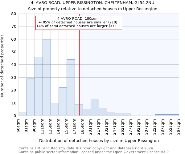 4, AVRO ROAD, UPPER RISSINGTON, CHELTENHAM, GL54 2NU: Size of property relative to detached houses in Upper Rissington