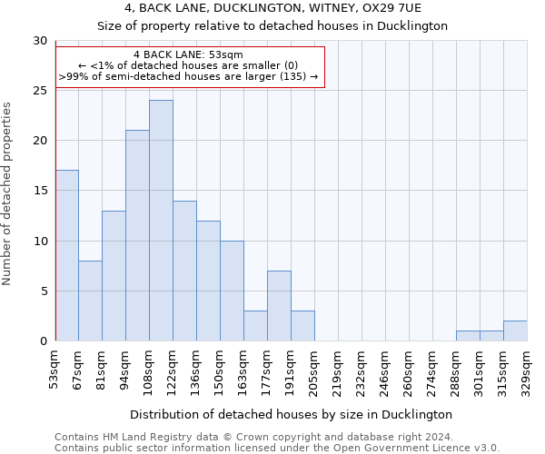 4, BACK LANE, DUCKLINGTON, WITNEY, OX29 7UE: Size of property relative to detached houses in Ducklington