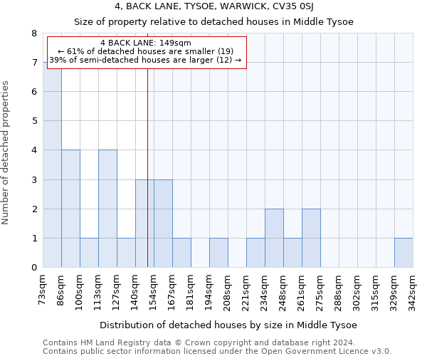 4, BACK LANE, TYSOE, WARWICK, CV35 0SJ: Size of property relative to detached houses in Middle Tysoe