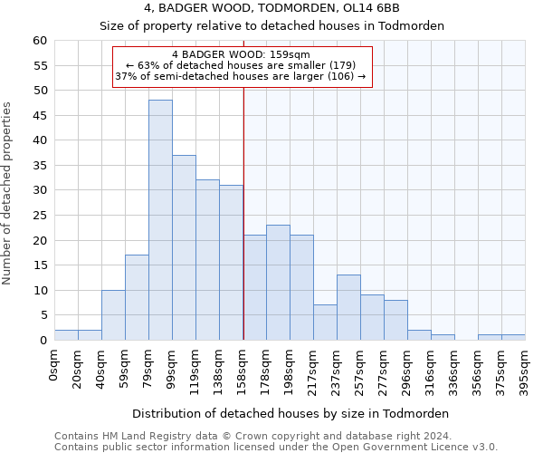 4, BADGER WOOD, TODMORDEN, OL14 6BB: Size of property relative to detached houses in Todmorden