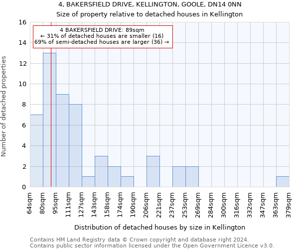4, BAKERSFIELD DRIVE, KELLINGTON, GOOLE, DN14 0NN: Size of property relative to detached houses in Kellington