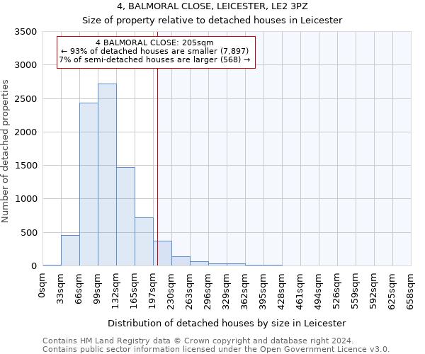 4, BALMORAL CLOSE, LEICESTER, LE2 3PZ: Size of property relative to detached houses in Leicester