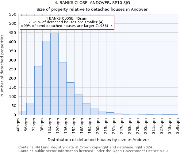 4, BANKS CLOSE, ANDOVER, SP10 3JG: Size of property relative to detached houses in Andover