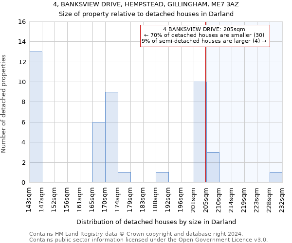 4, BANKSVIEW DRIVE, HEMPSTEAD, GILLINGHAM, ME7 3AZ: Size of property relative to detached houses in Darland