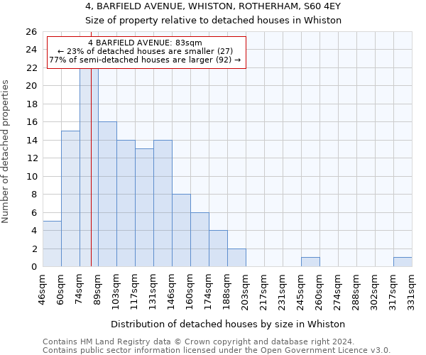 4, BARFIELD AVENUE, WHISTON, ROTHERHAM, S60 4EY: Size of property relative to detached houses in Whiston