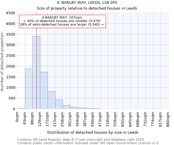 4, BARLBY WAY, LEEDS, LS8 2PS: Size of property relative to detached houses in Leeds