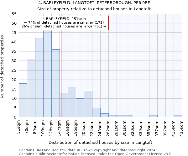 4, BARLEYFIELD, LANGTOFT, PETERBOROUGH, PE6 9RF: Size of property relative to detached houses in Langtoft