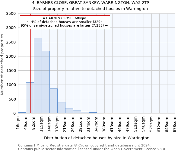 4, BARNES CLOSE, GREAT SANKEY, WARRINGTON, WA5 2TP: Size of property relative to detached houses in Warrington