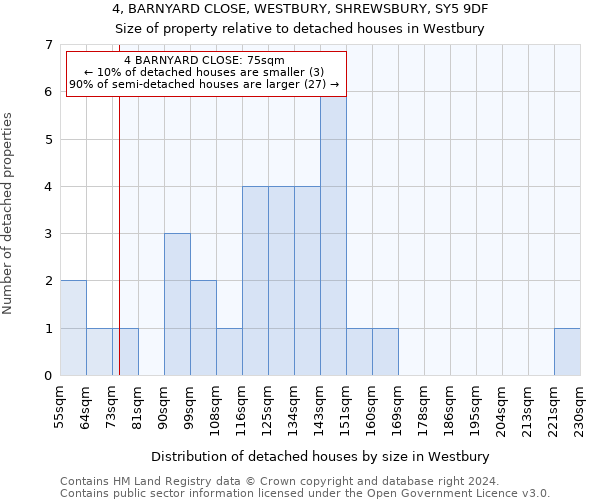 4, BARNYARD CLOSE, WESTBURY, SHREWSBURY, SY5 9DF: Size of property relative to detached houses in Westbury