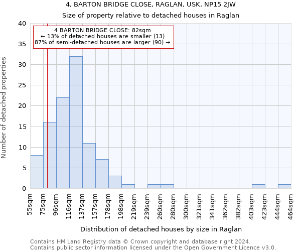 4, BARTON BRIDGE CLOSE, RAGLAN, USK, NP15 2JW: Size of property relative to detached houses in Raglan