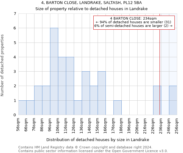 4, BARTON CLOSE, LANDRAKE, SALTASH, PL12 5BA: Size of property relative to detached houses in Landrake