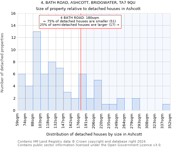 4, BATH ROAD, ASHCOTT, BRIDGWATER, TA7 9QU: Size of property relative to detached houses in Ashcott
