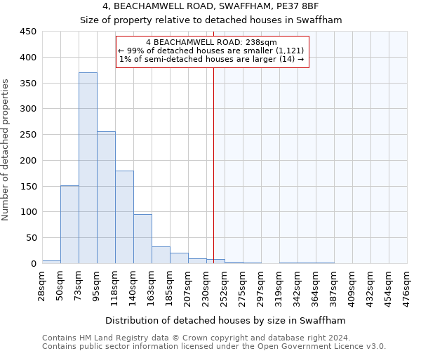 4, BEACHAMWELL ROAD, SWAFFHAM, PE37 8BF: Size of property relative to detached houses in Swaffham