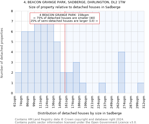 4, BEACON GRANGE PARK, SADBERGE, DARLINGTON, DL2 1TW: Size of property relative to detached houses in Sadberge