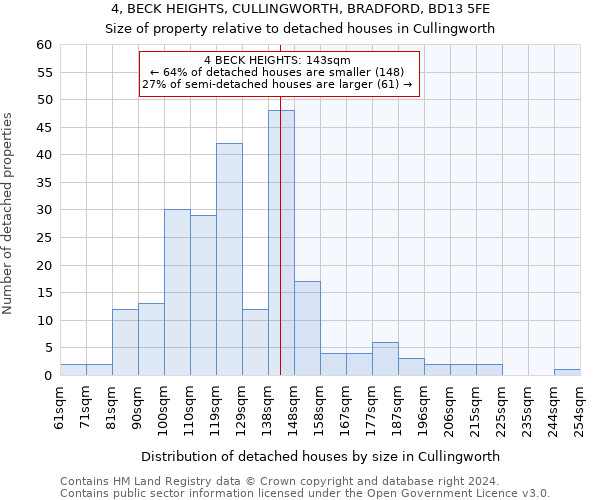 4, BECK HEIGHTS, CULLINGWORTH, BRADFORD, BD13 5FE: Size of property relative to detached houses in Cullingworth
