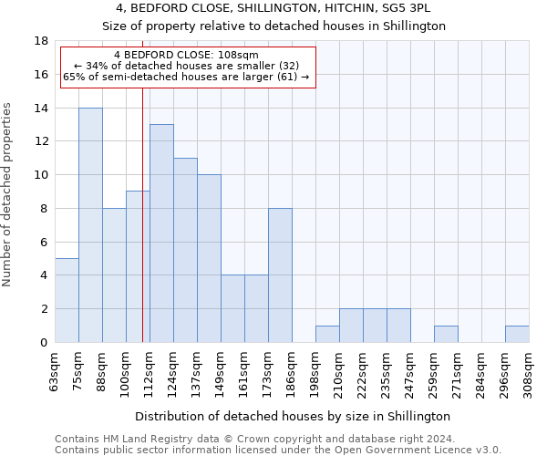 4, BEDFORD CLOSE, SHILLINGTON, HITCHIN, SG5 3PL: Size of property relative to detached houses in Shillington