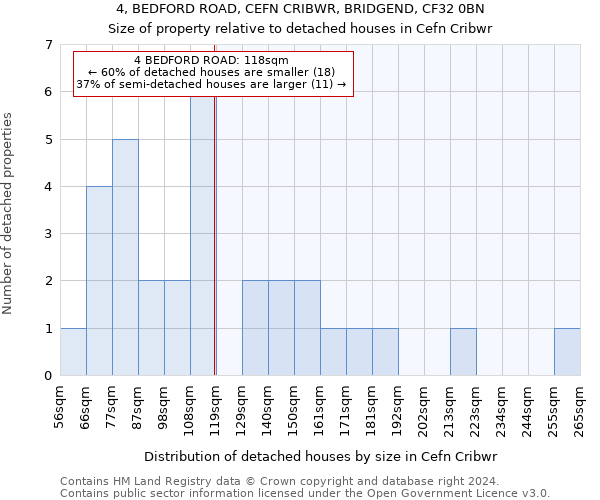 4, BEDFORD ROAD, CEFN CRIBWR, BRIDGEND, CF32 0BN: Size of property relative to detached houses in Cefn Cribwr