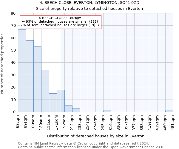 4, BEECH CLOSE, EVERTON, LYMINGTON, SO41 0ZD: Size of property relative to detached houses in Everton