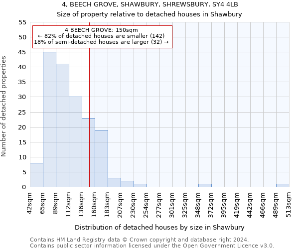 4, BEECH GROVE, SHAWBURY, SHREWSBURY, SY4 4LB: Size of property relative to detached houses in Shawbury