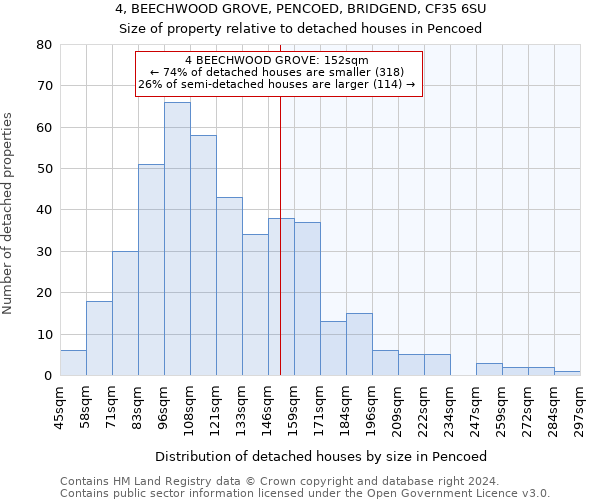 4, BEECHWOOD GROVE, PENCOED, BRIDGEND, CF35 6SU: Size of property relative to detached houses in Pencoed