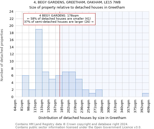 4, BEGY GARDENS, GREETHAM, OAKHAM, LE15 7WB: Size of property relative to detached houses in Greetham