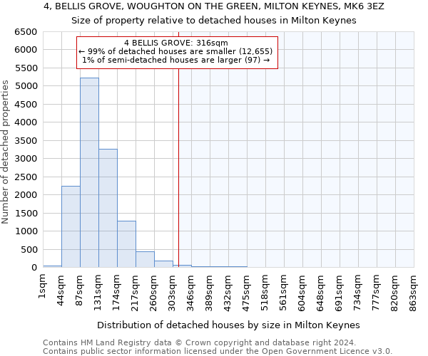 4, BELLIS GROVE, WOUGHTON ON THE GREEN, MILTON KEYNES, MK6 3EZ: Size of property relative to detached houses in Milton Keynes