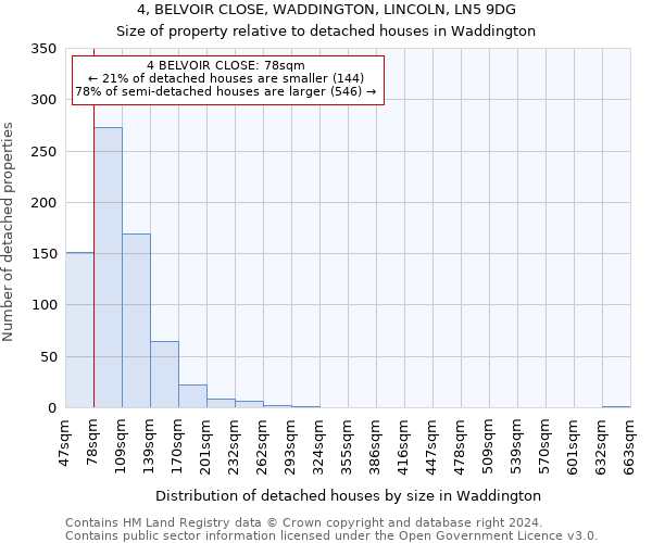 4, BELVOIR CLOSE, WADDINGTON, LINCOLN, LN5 9DG: Size of property relative to detached houses in Waddington