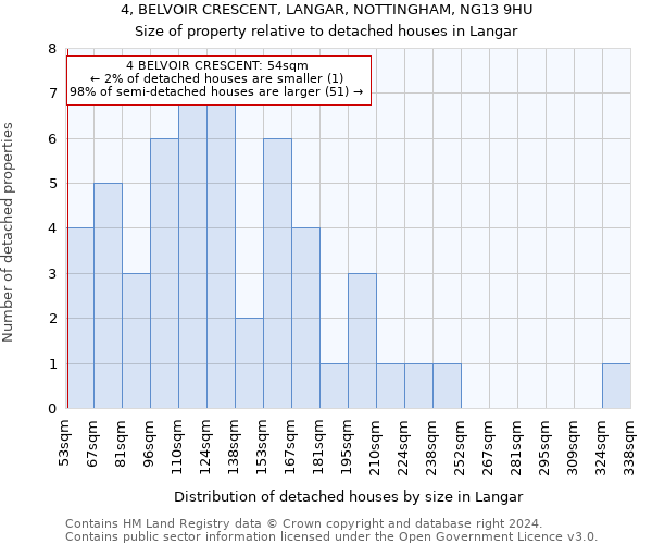 4, BELVOIR CRESCENT, LANGAR, NOTTINGHAM, NG13 9HU: Size of property relative to detached houses in Langar