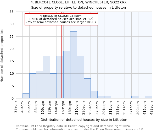 4, BERCOTE CLOSE, LITTLETON, WINCHESTER, SO22 6PX: Size of property relative to detached houses in Littleton