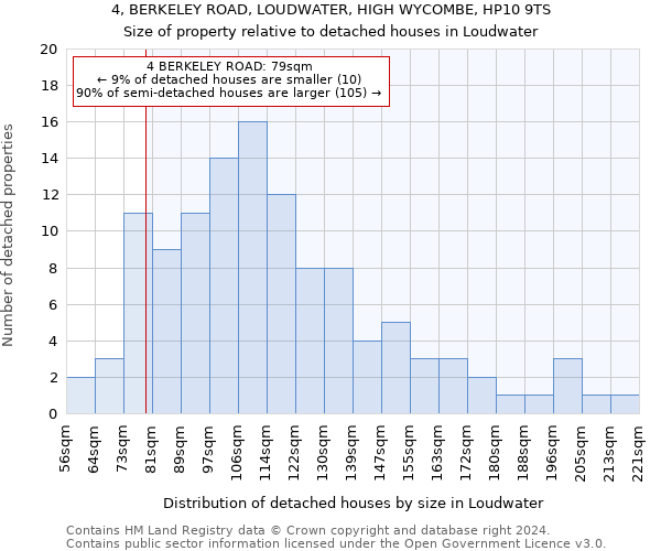 4, BERKELEY ROAD, LOUDWATER, HIGH WYCOMBE, HP10 9TS: Size of property relative to detached houses in Loudwater