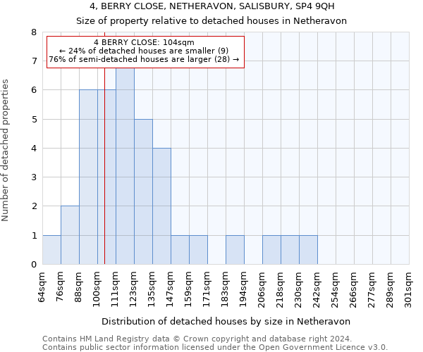 4, BERRY CLOSE, NETHERAVON, SALISBURY, SP4 9QH: Size of property relative to detached houses in Netheravon