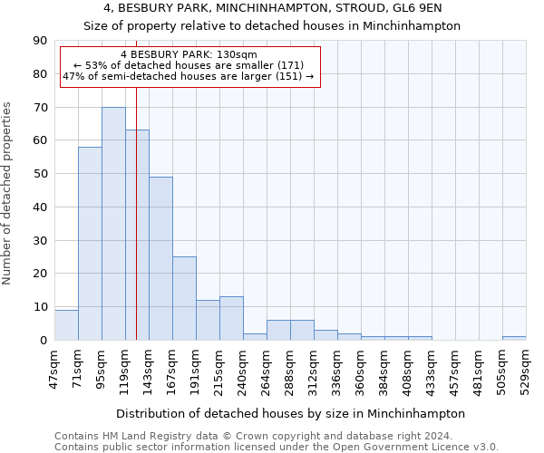 4, BESBURY PARK, MINCHINHAMPTON, STROUD, GL6 9EN: Size of property relative to detached houses in Minchinhampton