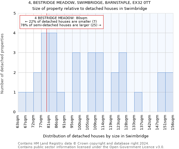 4, BESTRIDGE MEADOW, SWIMBRIDGE, BARNSTAPLE, EX32 0TT: Size of property relative to detached houses in Swimbridge