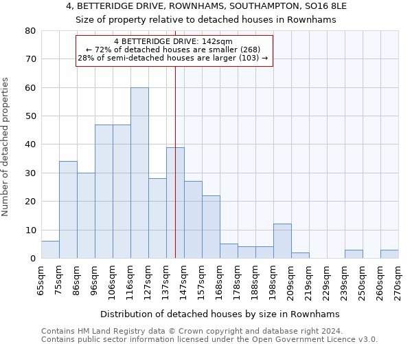 4, BETTERIDGE DRIVE, ROWNHAMS, SOUTHAMPTON, SO16 8LE: Size of property relative to detached houses in Rownhams