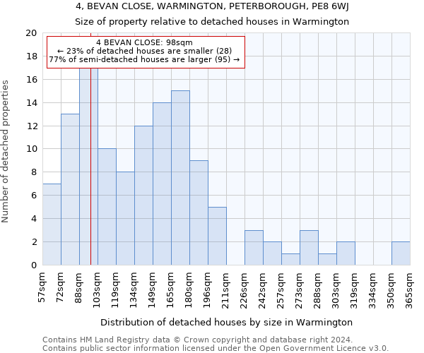 4, BEVAN CLOSE, WARMINGTON, PETERBOROUGH, PE8 6WJ: Size of property relative to detached houses in Warmington