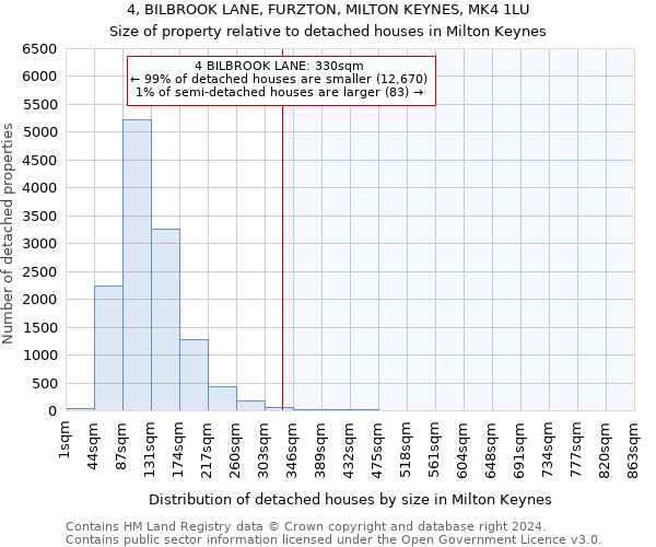 4, BILBROOK LANE, FURZTON, MILTON KEYNES, MK4 1LU: Size of property relative to detached houses in Milton Keynes