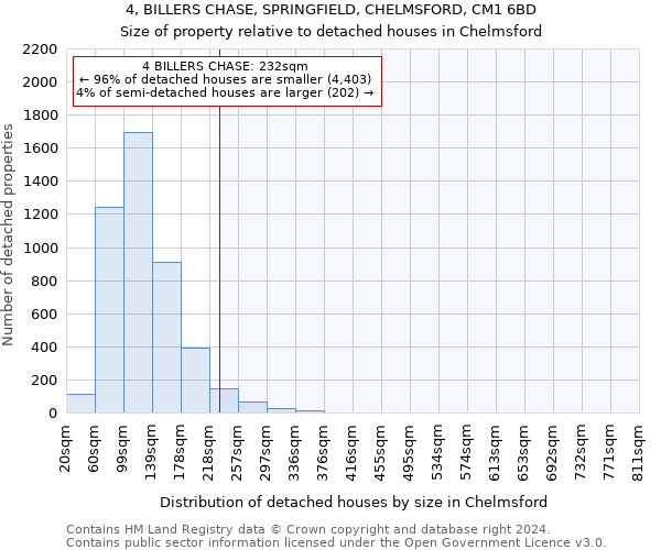 4, BILLERS CHASE, SPRINGFIELD, CHELMSFORD, CM1 6BD: Size of property relative to detached houses in Chelmsford